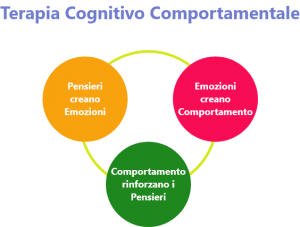 Che Cos La Psicoterapia Cognitivo Comportamentale Dott Ssa Rita